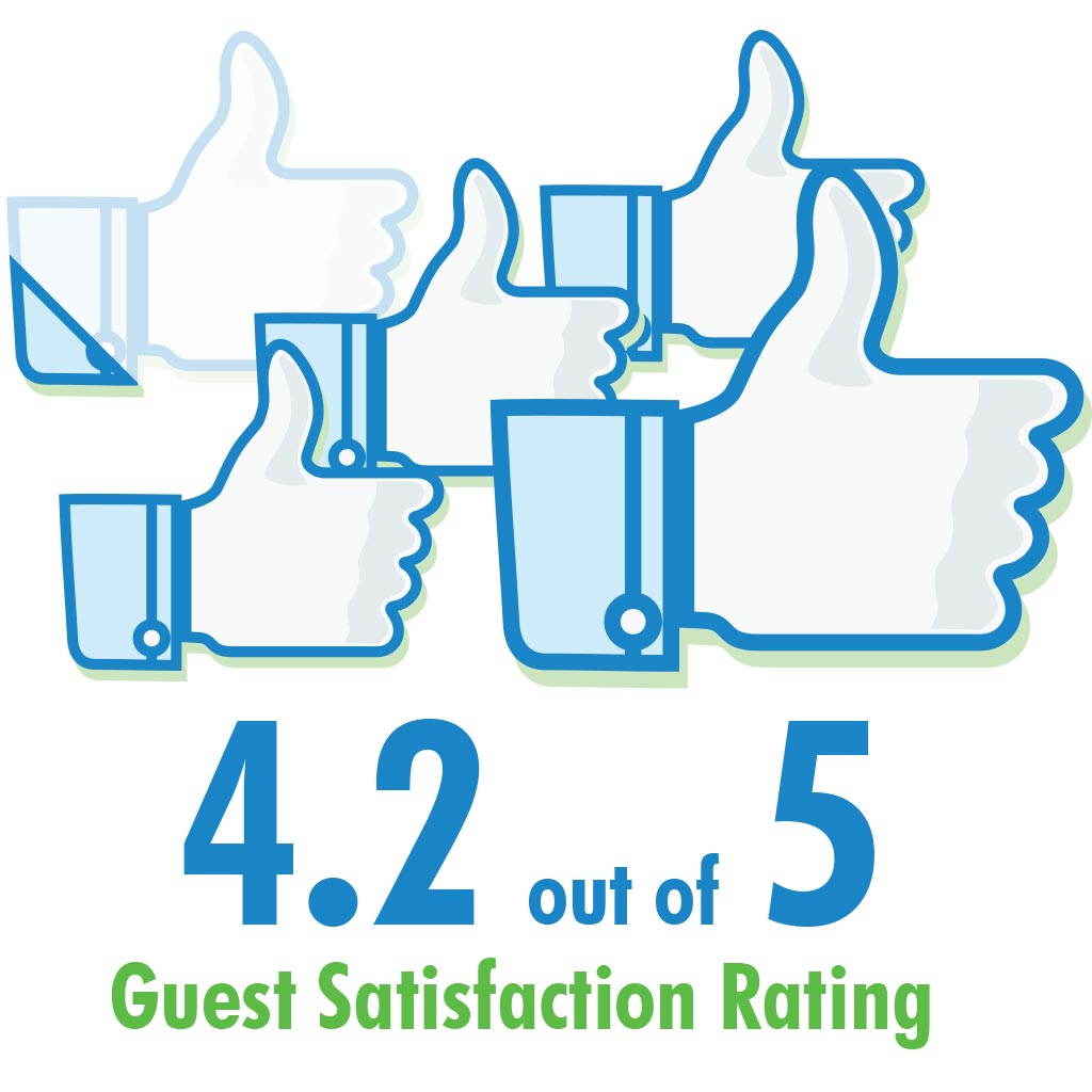 4.2 out of 5 Customer Satisfaction Rating